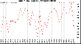 Milwaukee Weather Solar Radiation<br>per Day KW/m2