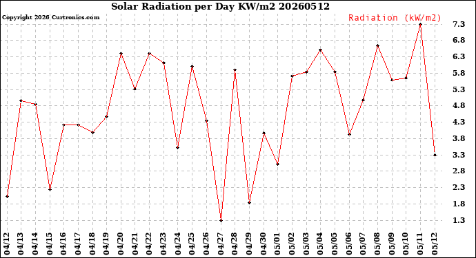 Milwaukee Weather Solar Radiation<br>per Day KW/m2