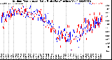 Milwaukee Weather Outdoor Temperature<br>Daily High<br>(Past/Previous Year)