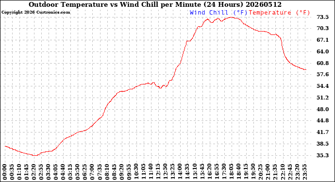 Milwaukee Weather Outdoor Temperature<br>vs Wind Chill<br>per Minute<br>(24 Hours)