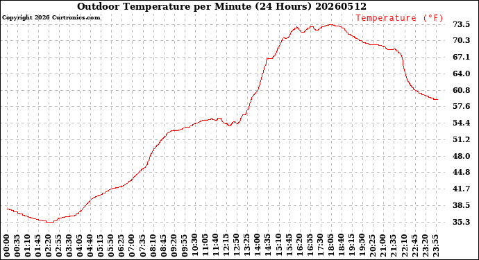 Milwaukee Weather Outdoor Temperature<br>per Minute<br>(24 Hours)