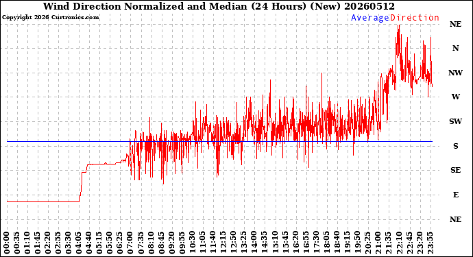 Milwaukee Weather Wind Direction<br>Normalized and Median<br>(24 Hours) (New)