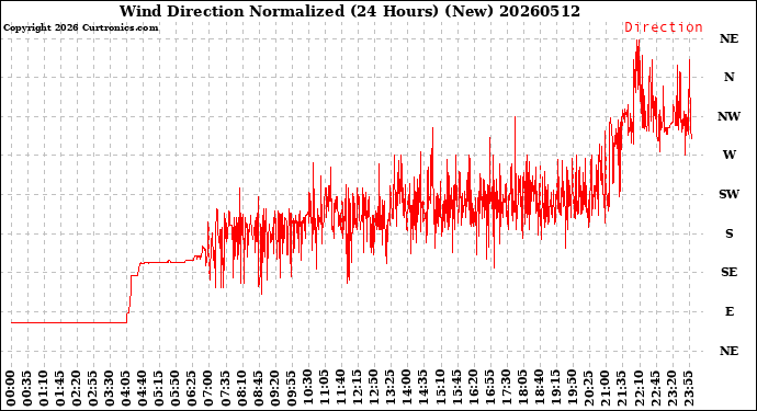 Milwaukee Weather Wind Direction<br>Normalized<br>(24 Hours) (New)