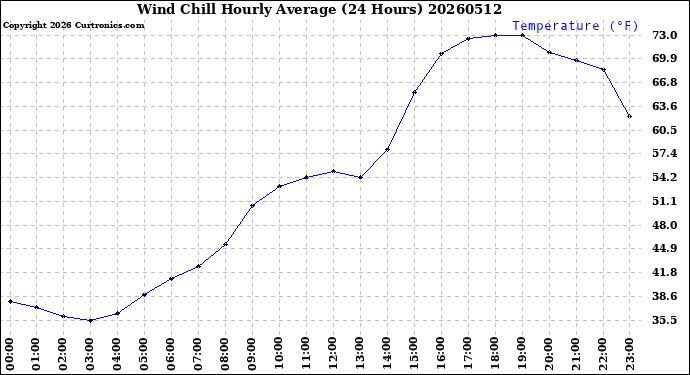 Milwaukee Weather Wind Chill<br>Hourly Average<br>(24 Hours)