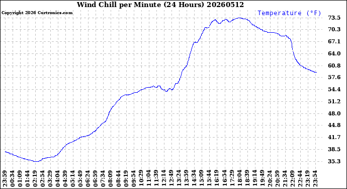 Milwaukee Weather Wind Chill<br>per Minute<br>(24 Hours)