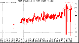 Milwaukee Weather Wind Direction<br>(24 Hours) (Raw)