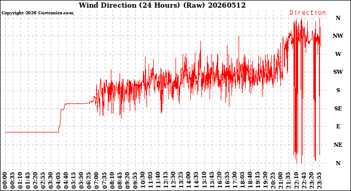Milwaukee Weather Wind Direction<br>(24 Hours) (Raw)