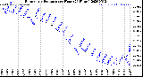 Milwaukee Weather Barometric Pressure<br>per Hour<br>(24 Hours)