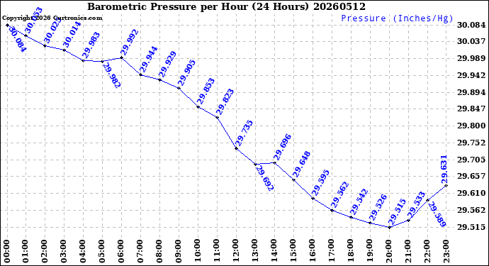 Milwaukee Weather Barometric Pressure<br>per Hour<br>(24 Hours)