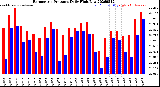 Milwaukee Weather Barometric Pressure<br>Daily High/Low