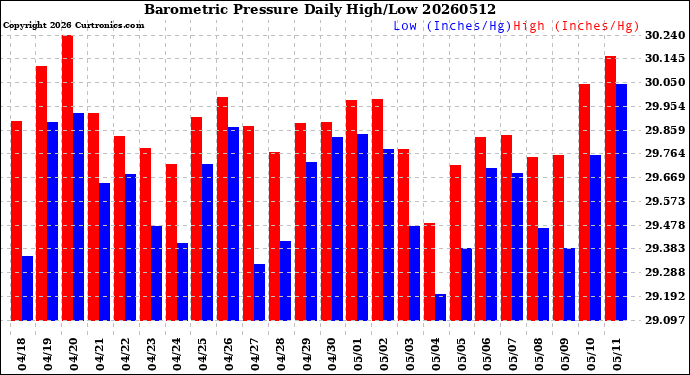 Milwaukee Weather Barometric Pressure<br>Daily High/Low