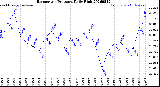 Milwaukee Weather Barometric Pressure<br>Daily High