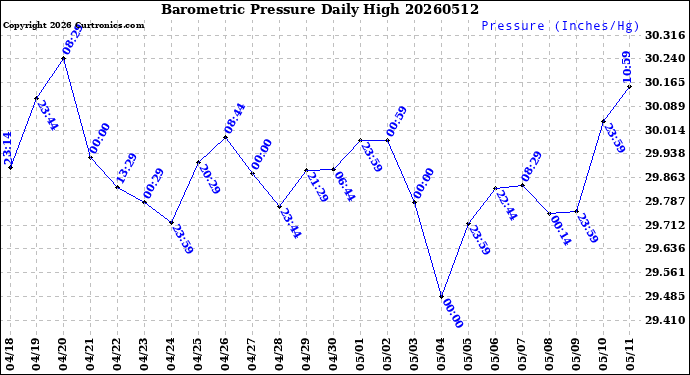 Milwaukee Weather Barometric Pressure<br>Daily High