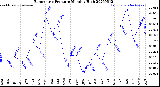Milwaukee Weather Barometric Pressure<br>Monthly High