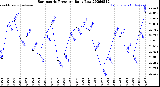 Milwaukee Weather Barometric Pressure<br>Daily Low