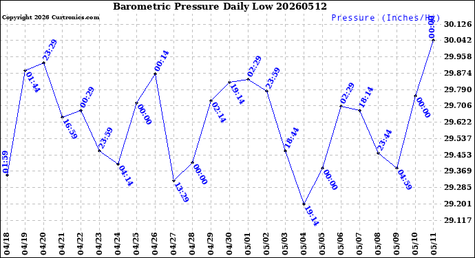 Milwaukee Weather Barometric Pressure<br>Daily Low