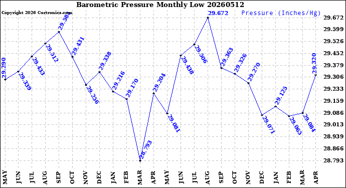 Milwaukee Weather Barometric Pressure<br>Monthly Low
