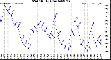 Milwaukee Weather Wind Chill<br>Daily Low