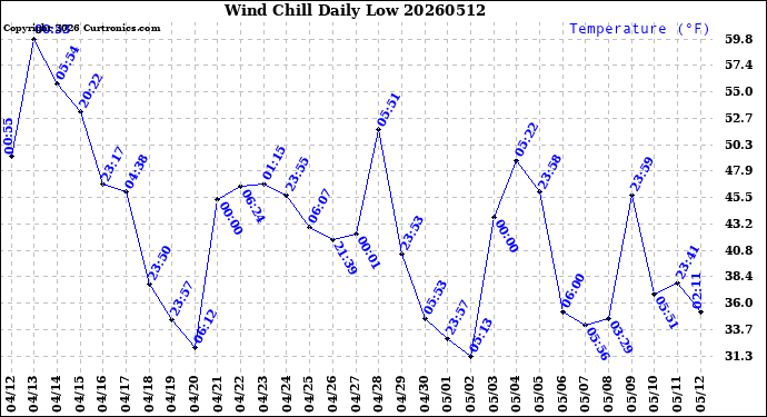 Milwaukee Weather Wind Chill<br>Daily Low