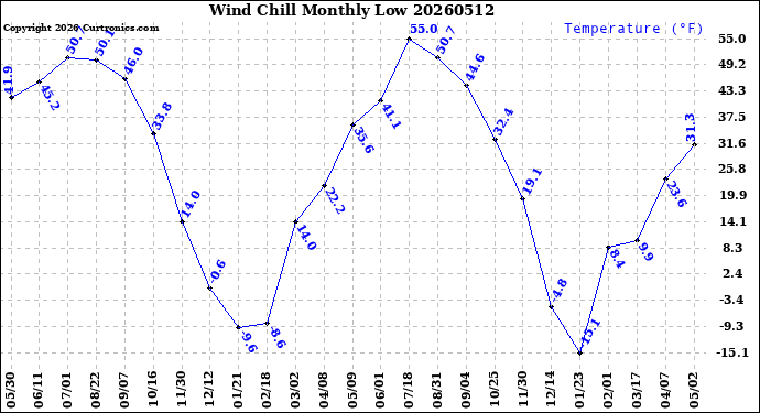 Milwaukee Weather Wind Chill<br>Monthly Low