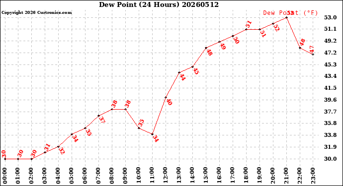 Milwaukee Weather Dew Point<br>(24 Hours)