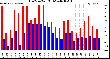 Milwaukee Weather Dew Point<br>Daily High/Low