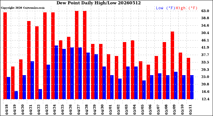 Milwaukee Weather Dew Point<br>Daily High/Low