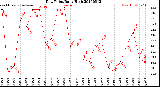 Milwaukee Weather Dew Point<br>Daily High