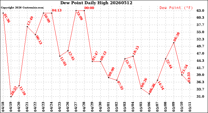Milwaukee Weather Dew Point<br>Daily High