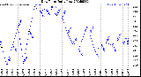 Milwaukee Weather Dew Point<br>Daily Low