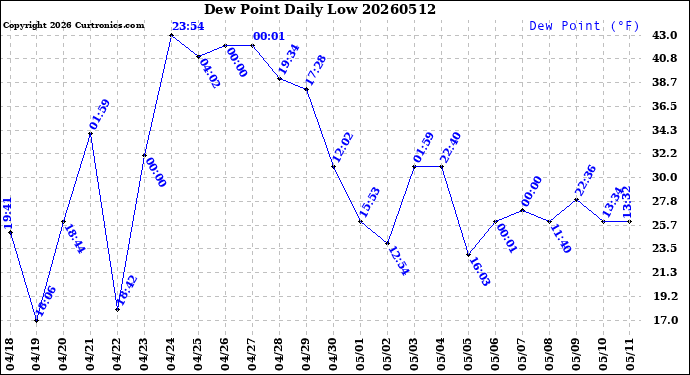 Milwaukee Weather Dew Point<br>Daily Low