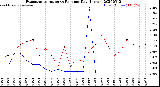 Milwaukee Weather Evapotranspiration<br>vs Rain per Day<br>(Inches)
