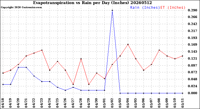 Milwaukee Weather Evapotranspiration<br>vs Rain per Day<br>(Inches)