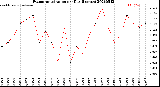 Milwaukee Weather Evapotranspiration<br>per Day (Inches)