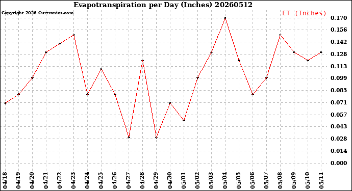 Milwaukee Weather Evapotranspiration<br>per Day (Inches)