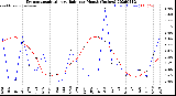 Milwaukee Weather Evapotranspiration<br>vs Rain per Month<br>(Inches)