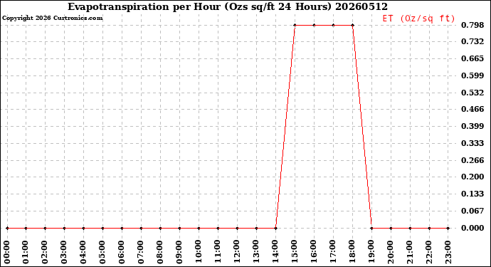 Milwaukee Weather Evapotranspiration<br>per Hour<br>(Ozs sq/ft 24 Hours)