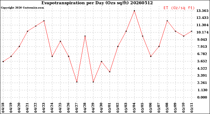 Milwaukee Weather Evapotranspiration<br>per Day (Ozs sq/ft)