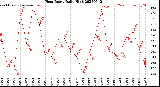 Milwaukee Weather Heat Index<br>Daily High