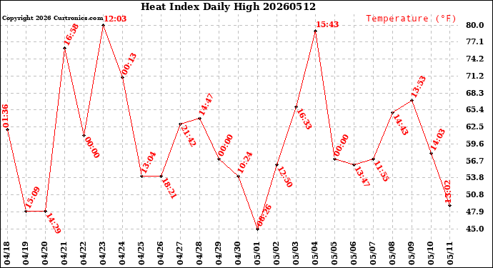 Milwaukee Weather Heat Index<br>Daily High
