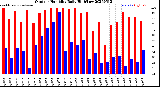 Milwaukee Weather Outdoor Humidity<br>Daily High/Low