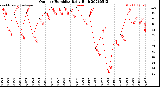 Milwaukee Weather Outdoor Humidity<br>Daily High