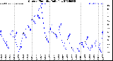 Milwaukee Weather Outdoor Humidity<br>Daily Low