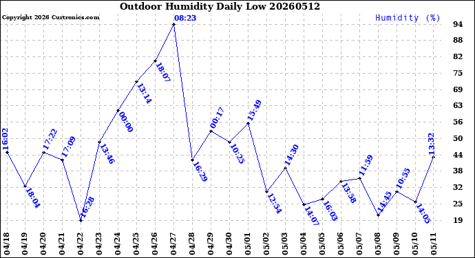 Milwaukee Weather Outdoor Humidity<br>Daily Low