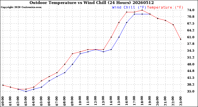 Milwaukee Weather Outdoor Temperature<br>vs Wind Chill<br>(24 Hours)