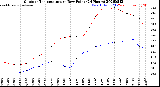 Milwaukee Weather Outdoor Temperature<br>vs Dew Point<br>(24 Hours)