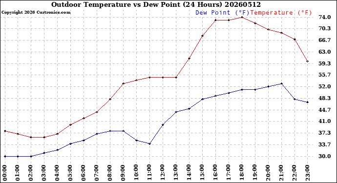 Milwaukee Weather Outdoor Temperature<br>vs Dew Point<br>(24 Hours)