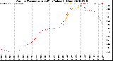 Milwaukee Weather Outdoor Temperature<br>vs Heat Index<br>(24 Hours)