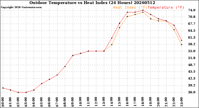 Milwaukee Weather Outdoor Temperature<br>vs Heat Index<br>(24 Hours)