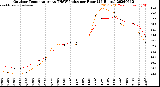 Milwaukee Weather Outdoor Temperature<br>vs THSW Index<br>per Hour<br>(24 Hours)